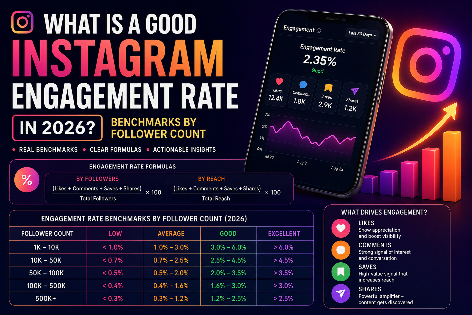 What is a good Instagram engagement rate in 2026 - benchmarks by follower count